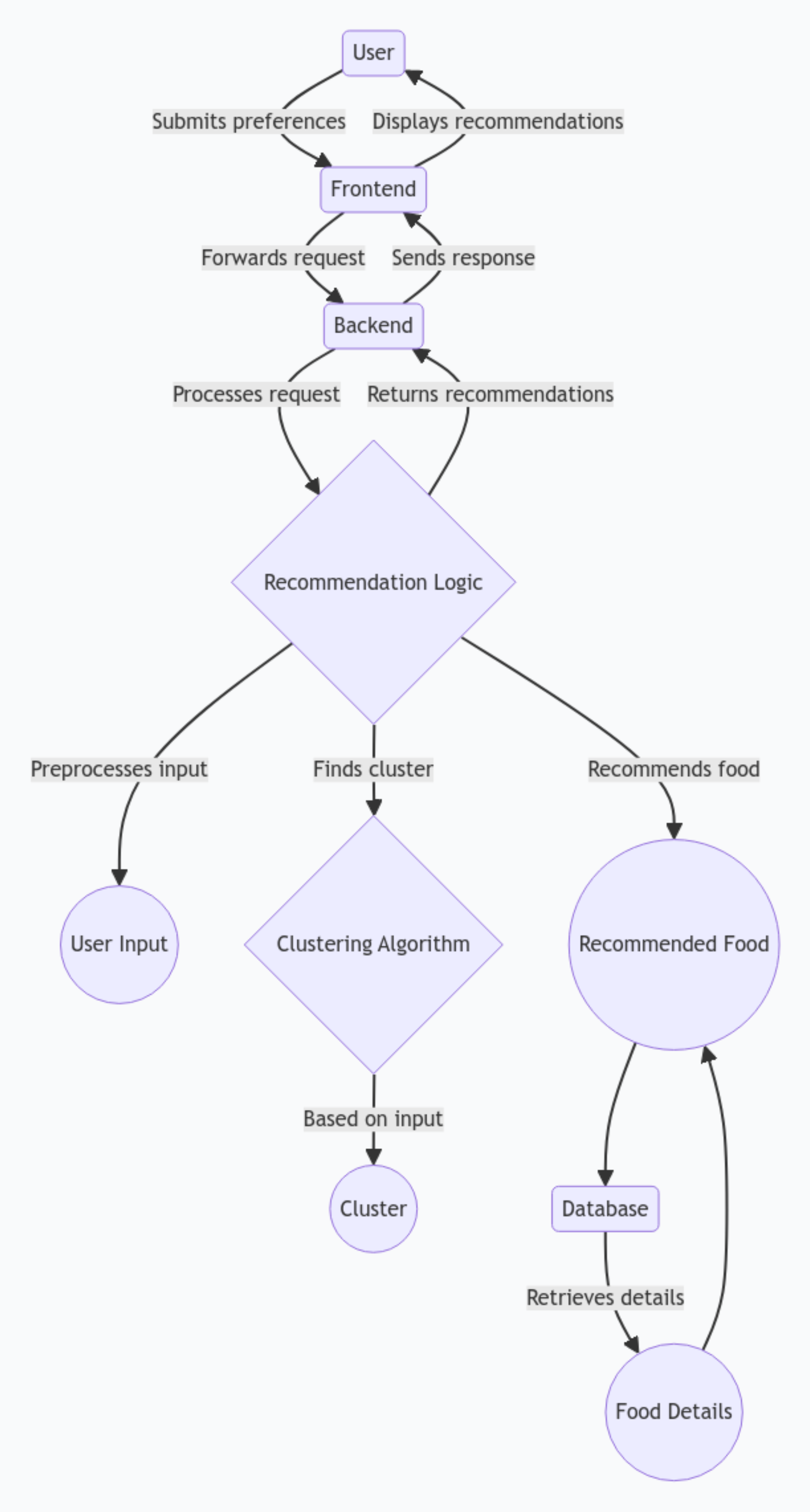 flow diagram